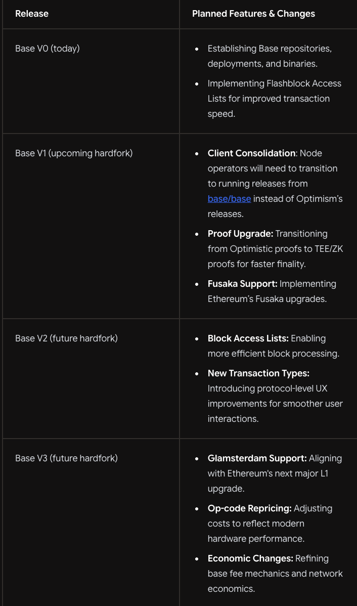 Coinbase, База, Layer2