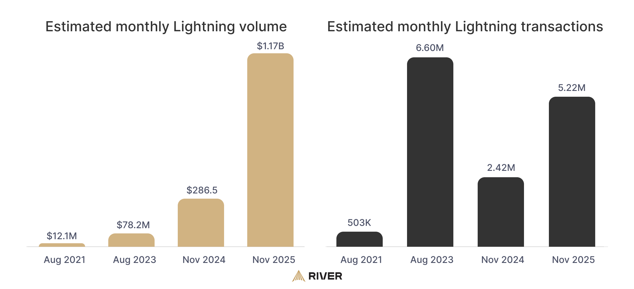 Платежі, Платежі в біткойнах, Платежі P2P, Lightning Network