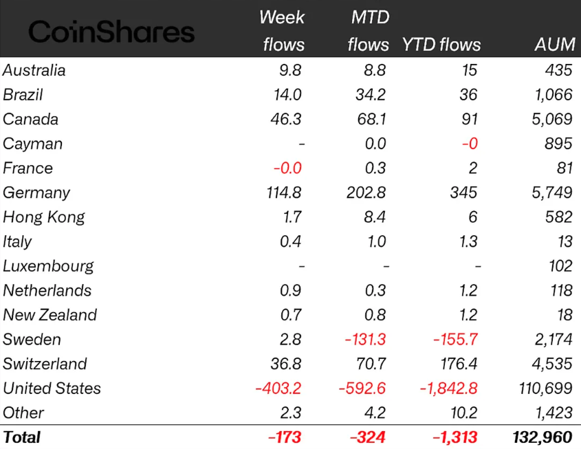 Цена Биткоин, XRP, CoinShares, Solana, Ethereum ETF, Bitcoin ETF
