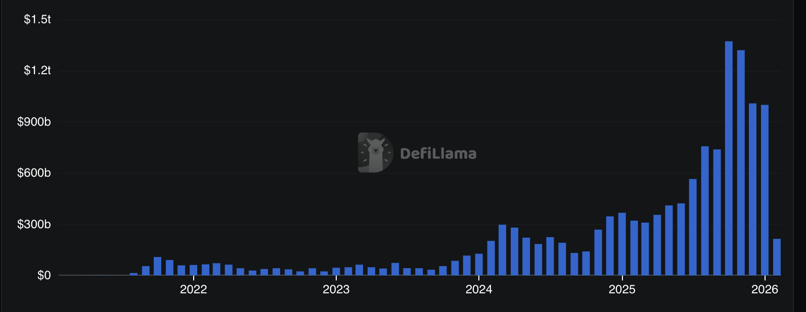 Децентрализация, DEX