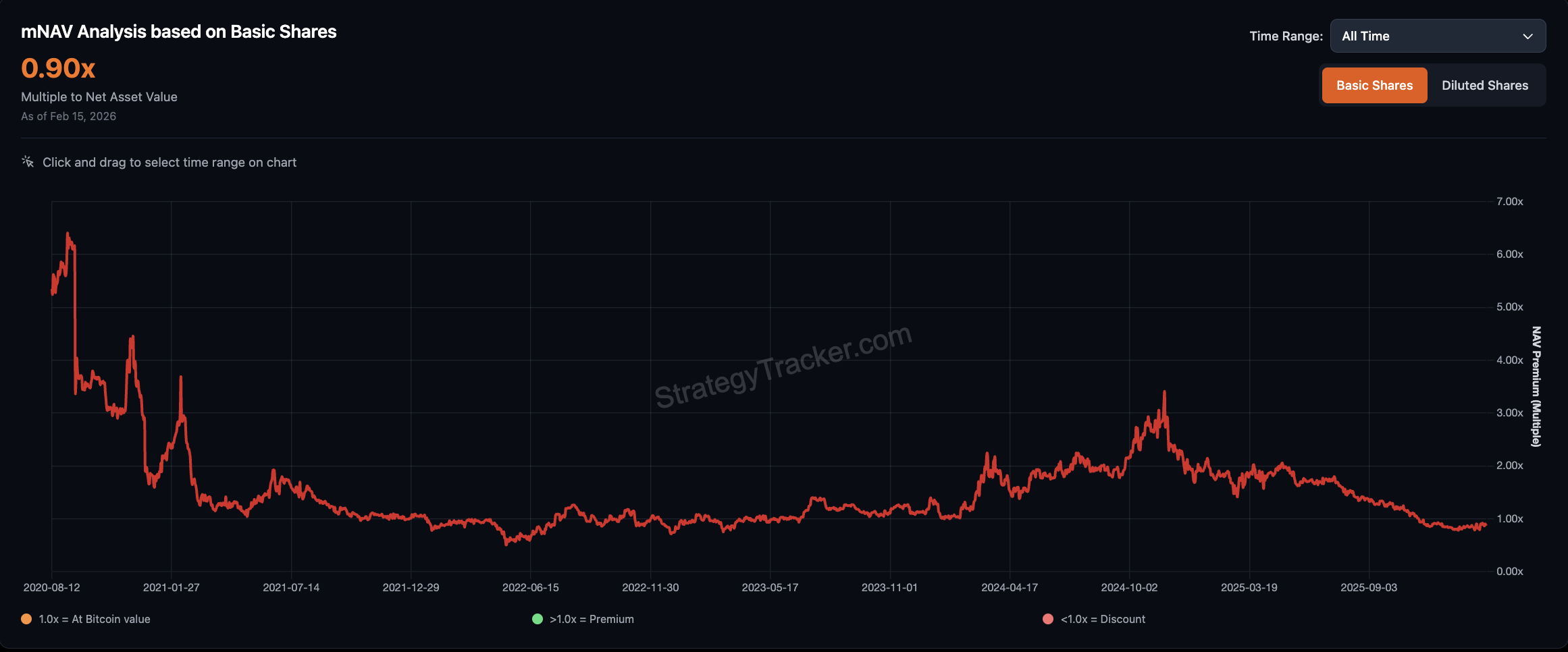 Акції, MicroStrategy, Майкл Сейлор