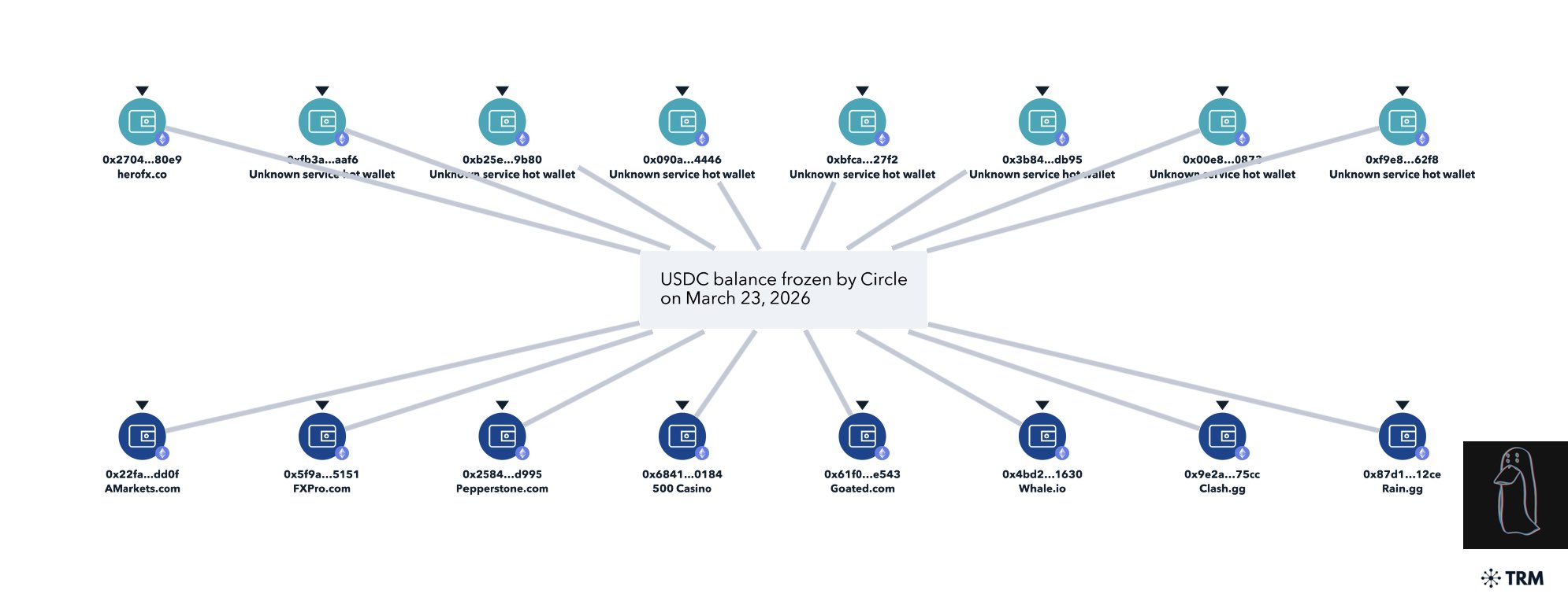 Децентралізація, Circle, Stablecoin