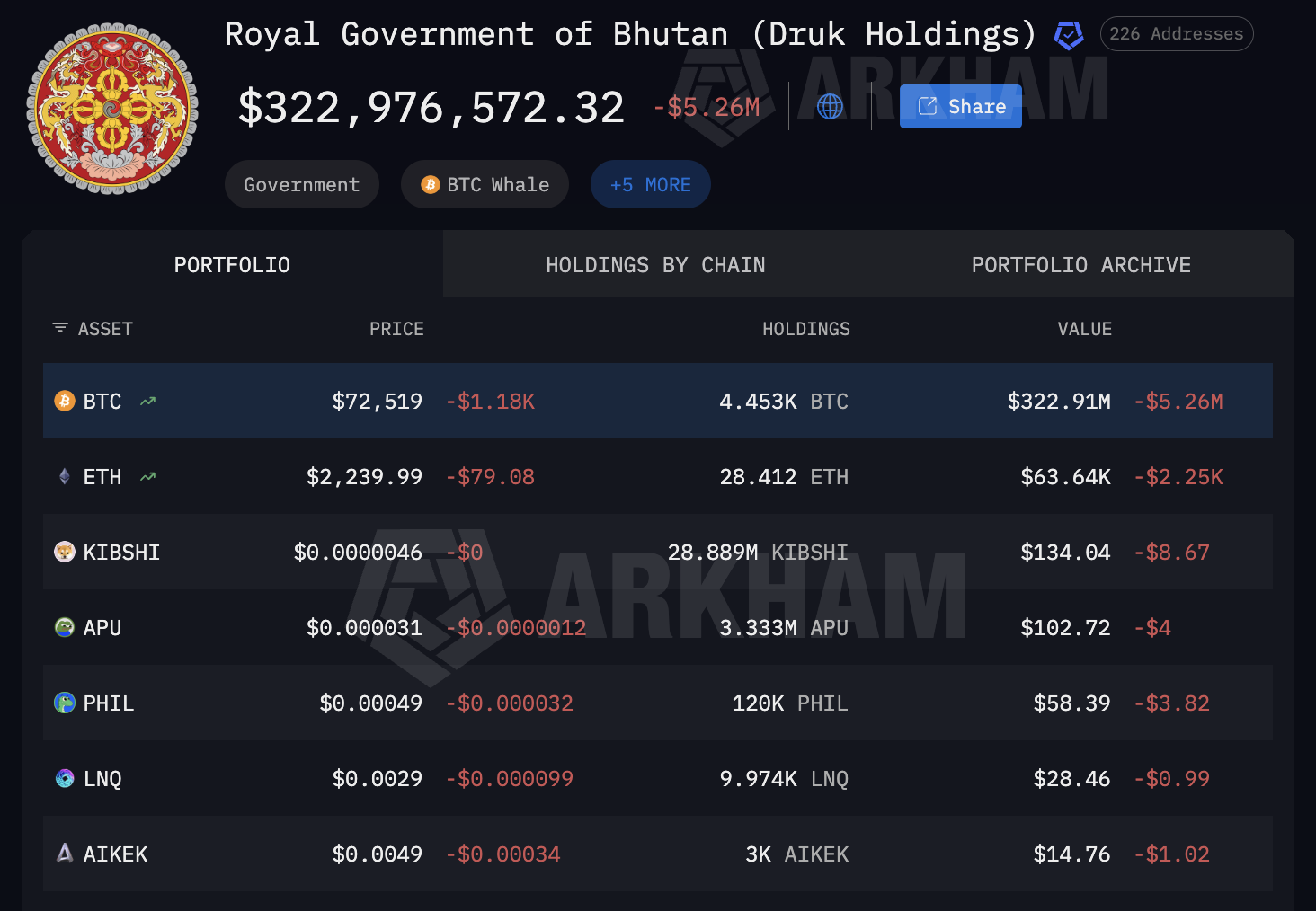Прийняття біткойна, резерв біткойнів, Бутан