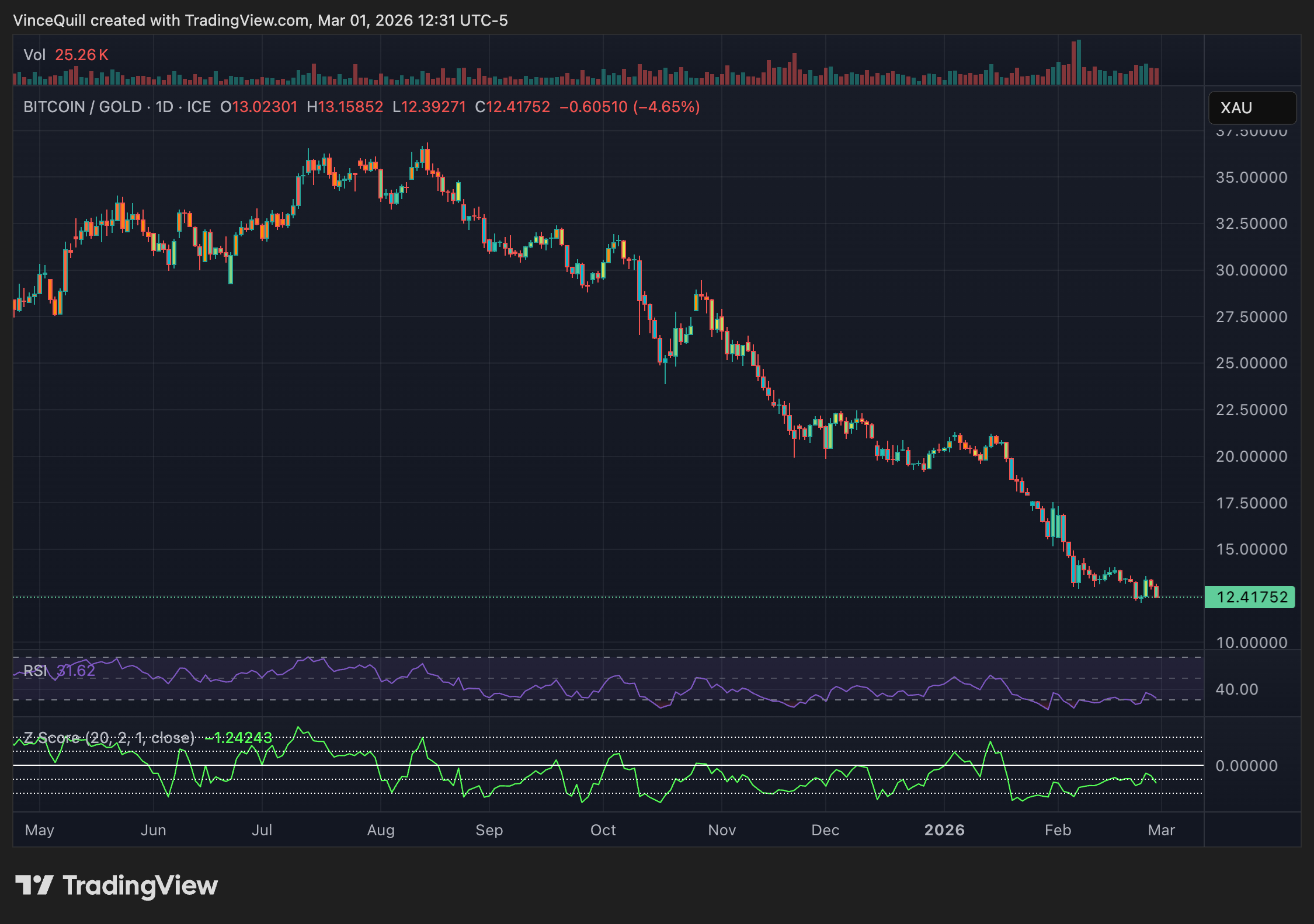 Золото, ціна біткойна, Самсон Моу