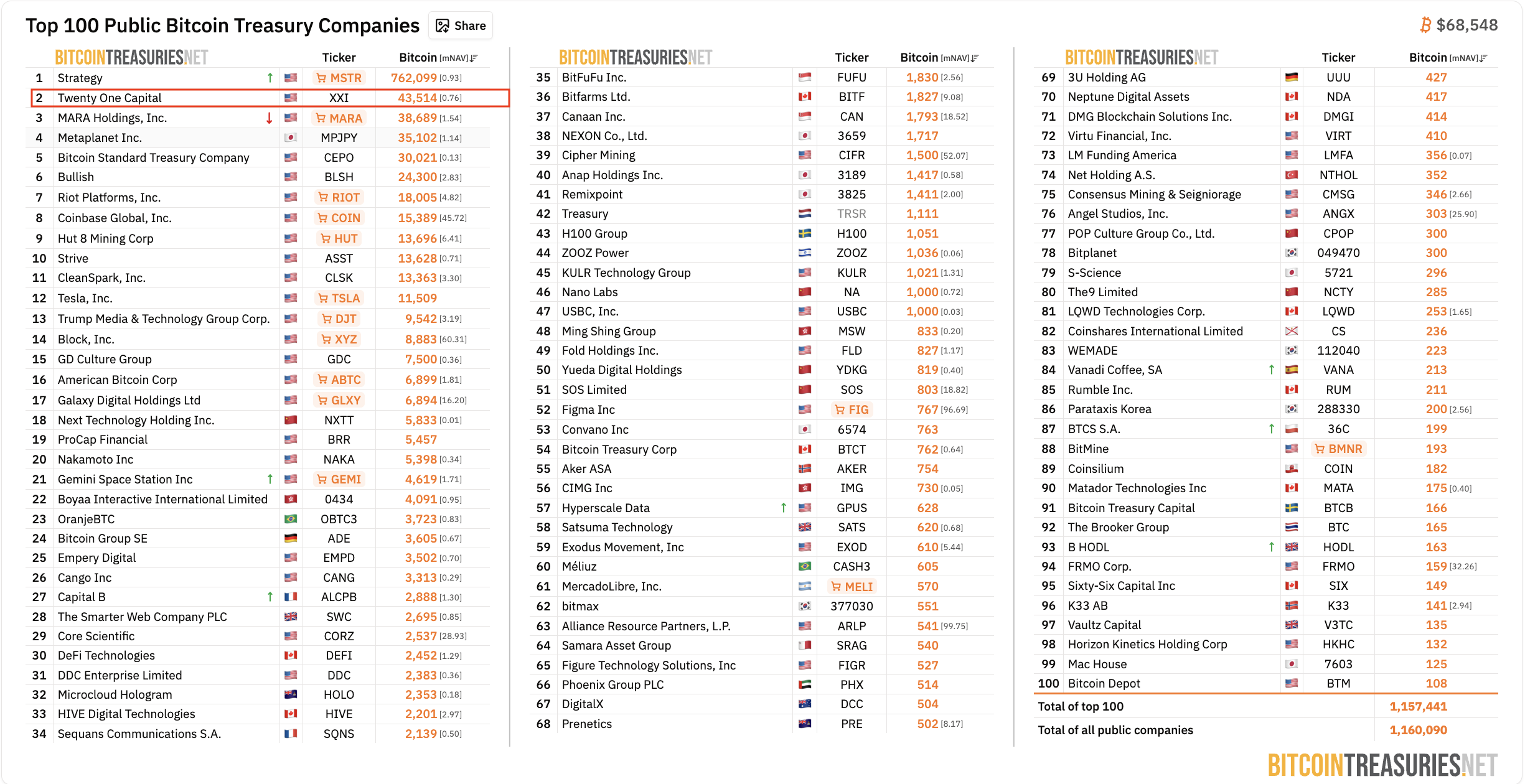 Принятие Биткоин, Компании