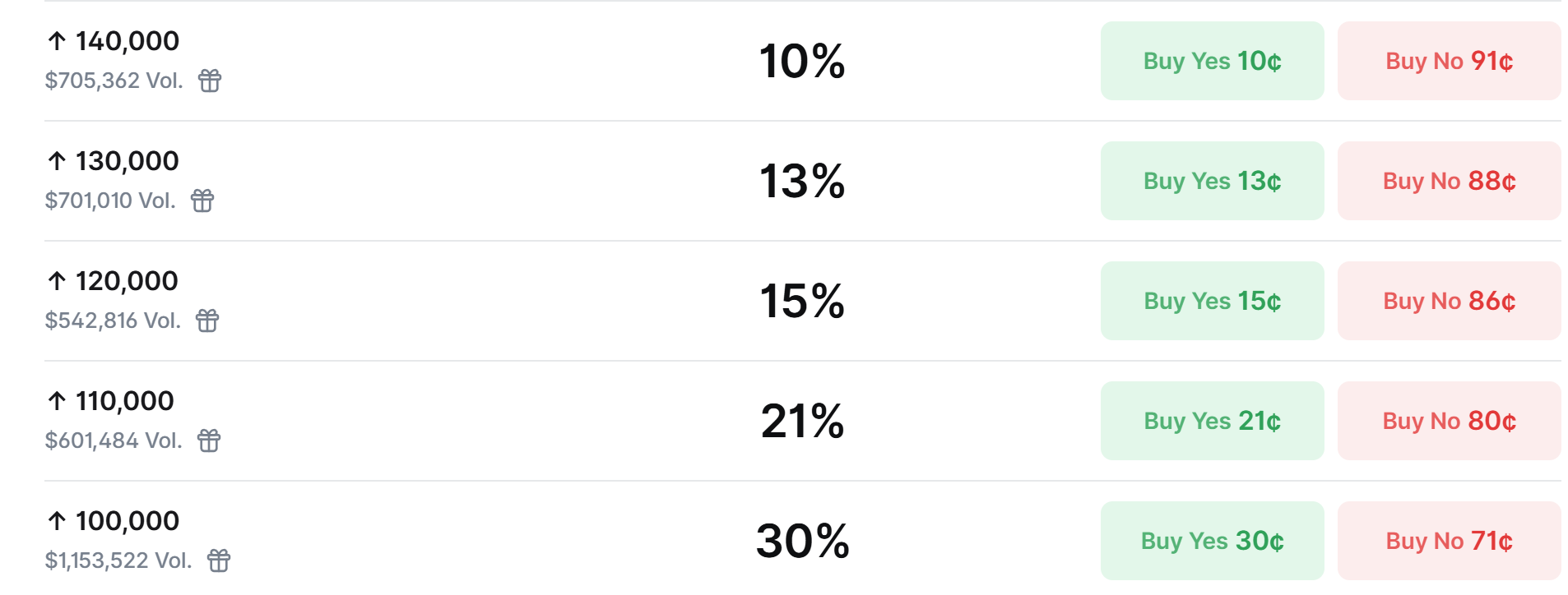 Криптовалюты, Цена Биткоин, Polymarket
