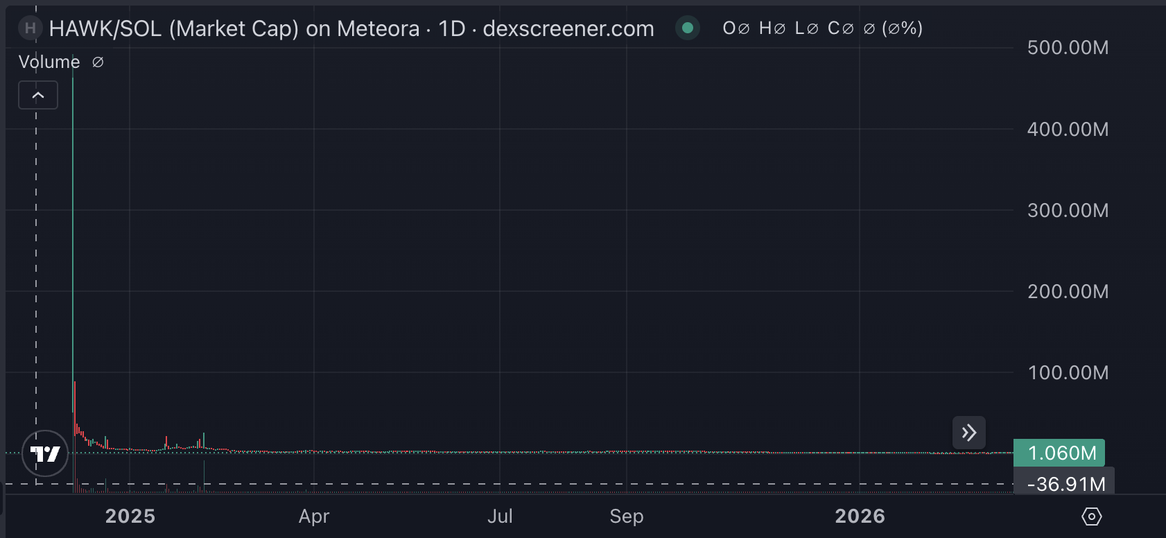 Шахрайство, Memecoin