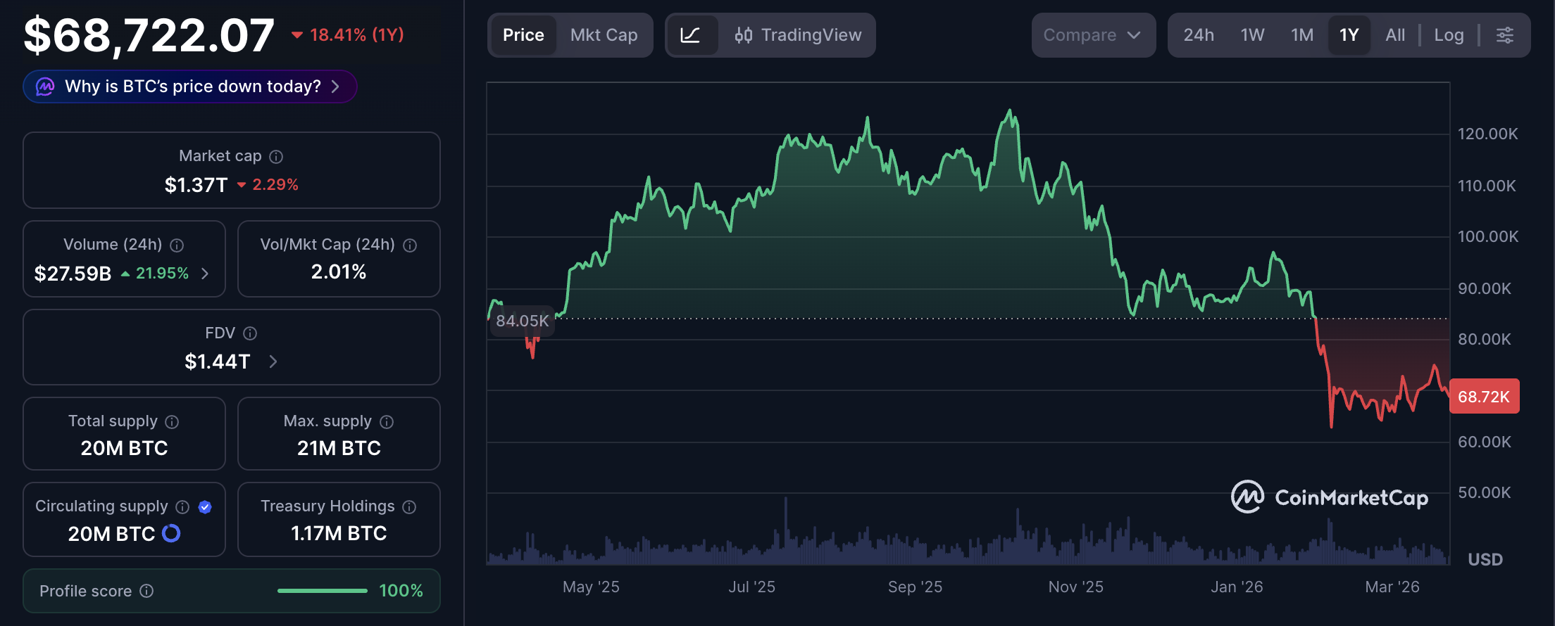 Цена биткоина