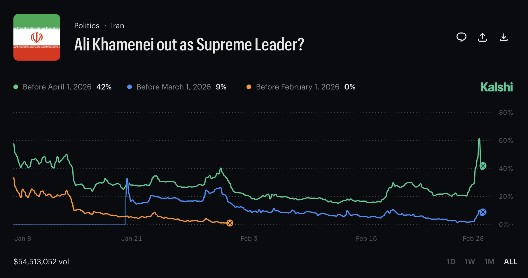 Иран, Полимаркет, Калши