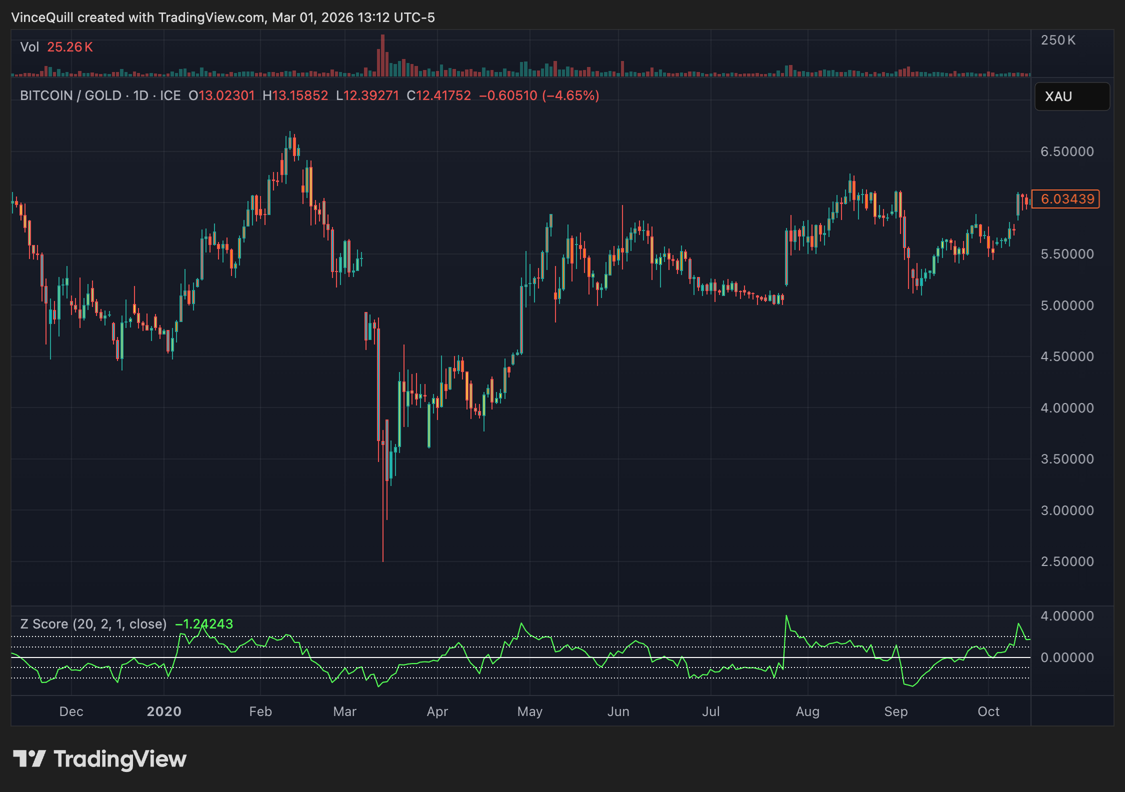 Золото, ціна біткойна, Самсон Моу