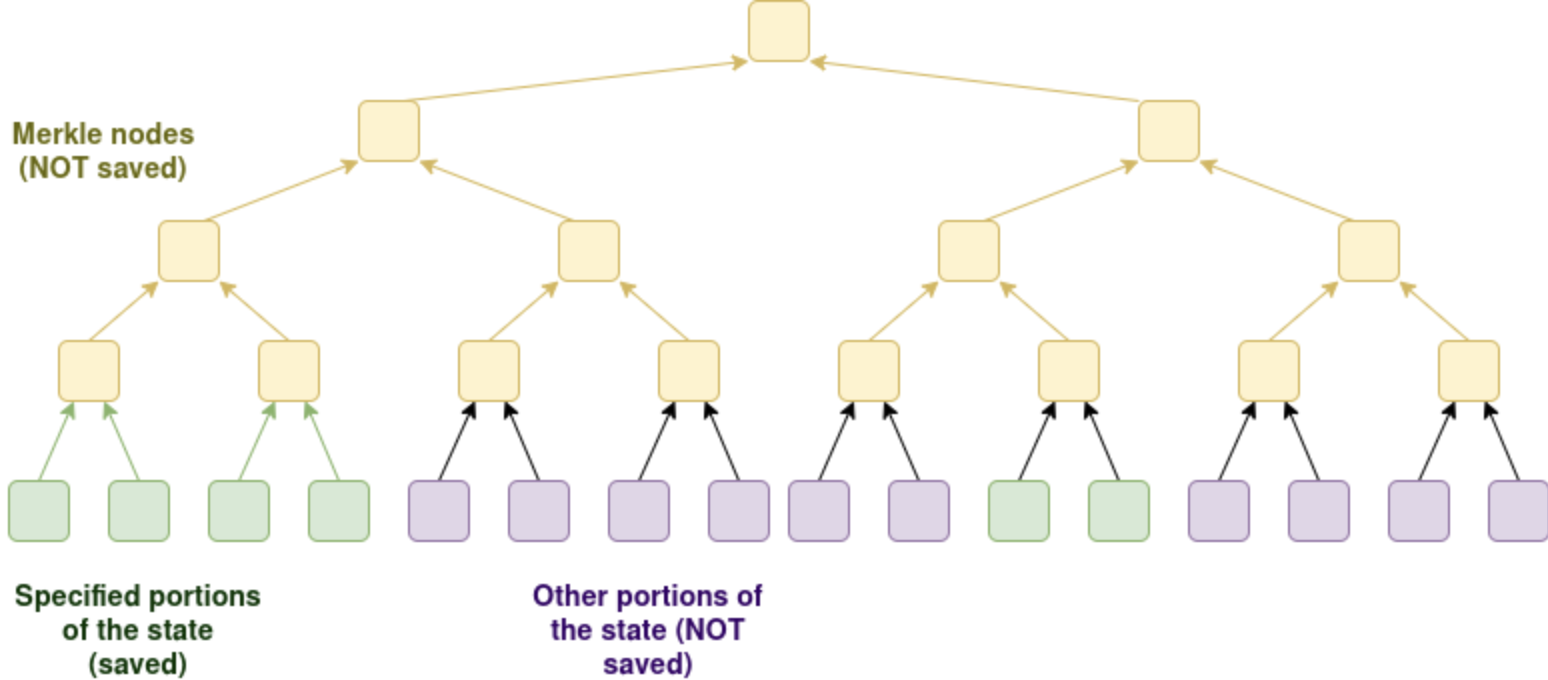 Децентралізація, Ethereum, Віталік Бутерін, Ноди