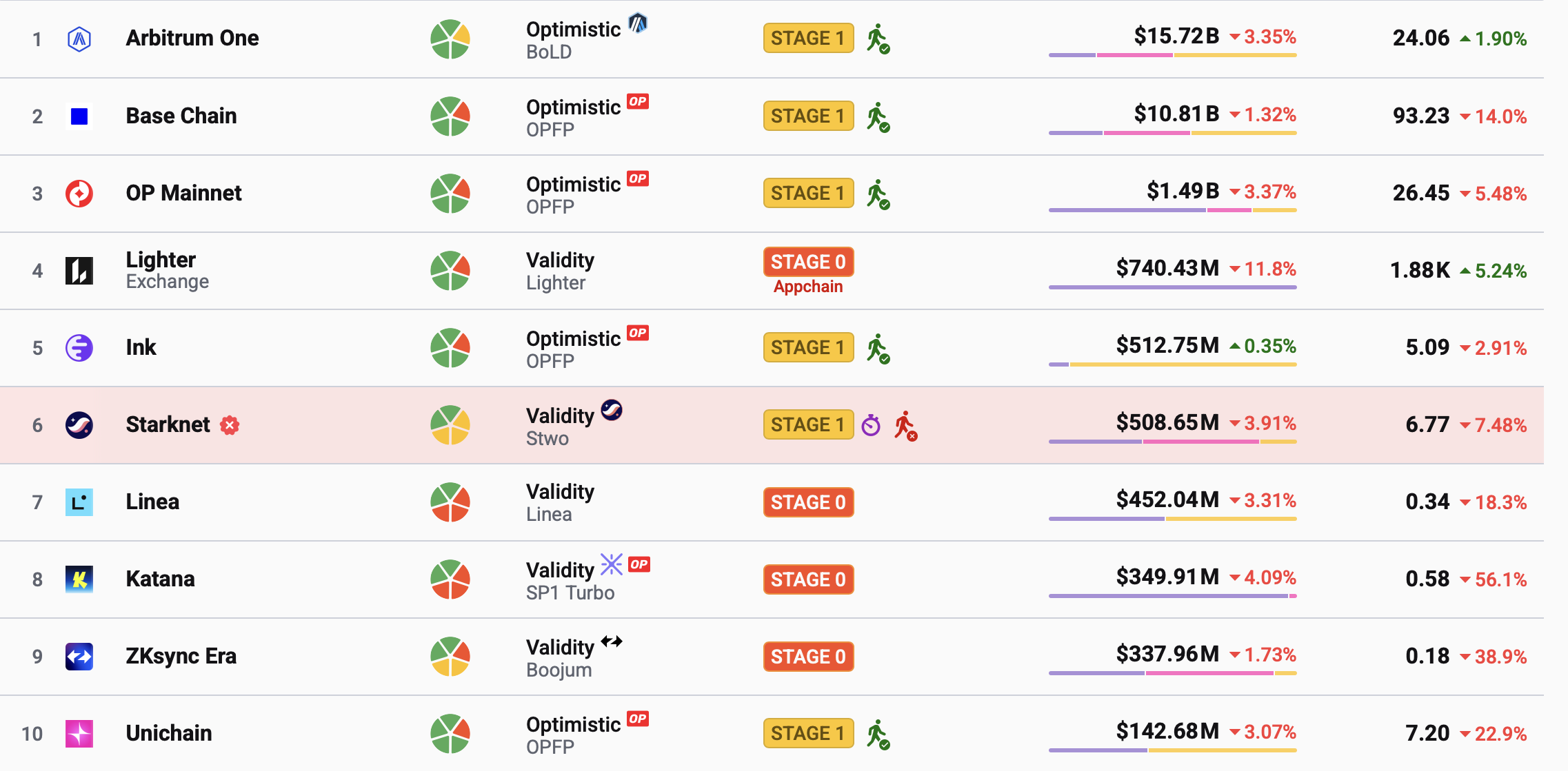 Ethereum, Віталік Бутерін, Ethereum 2.0, Layer2, Arbitrum