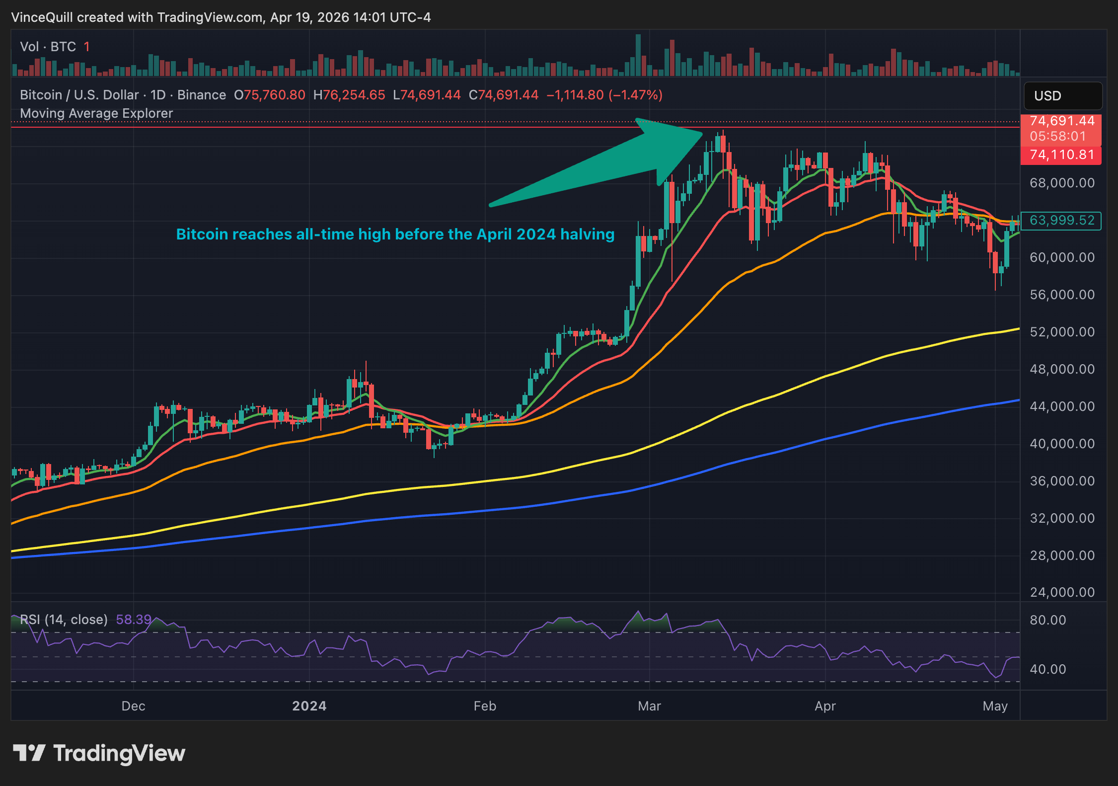 Ціна біткойна, аналіз біткойна, халвінг, біткойн халвінг