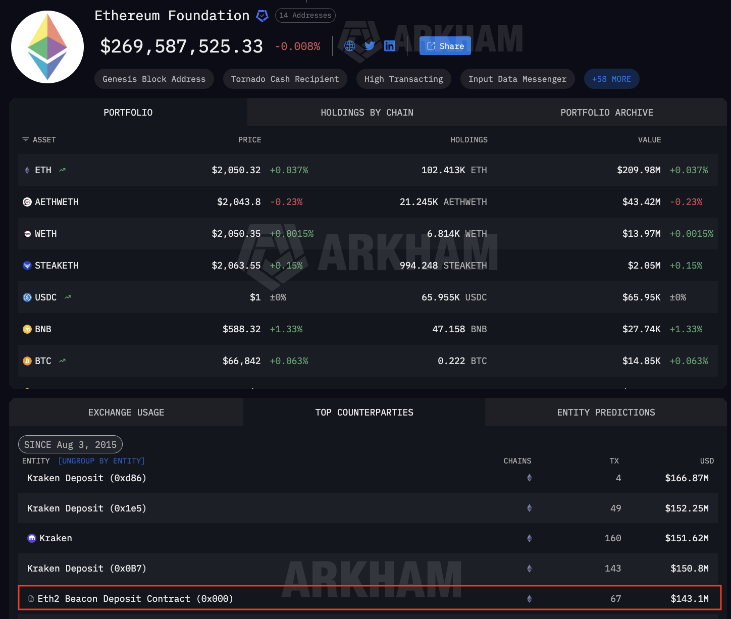 Ethereum, Ставки