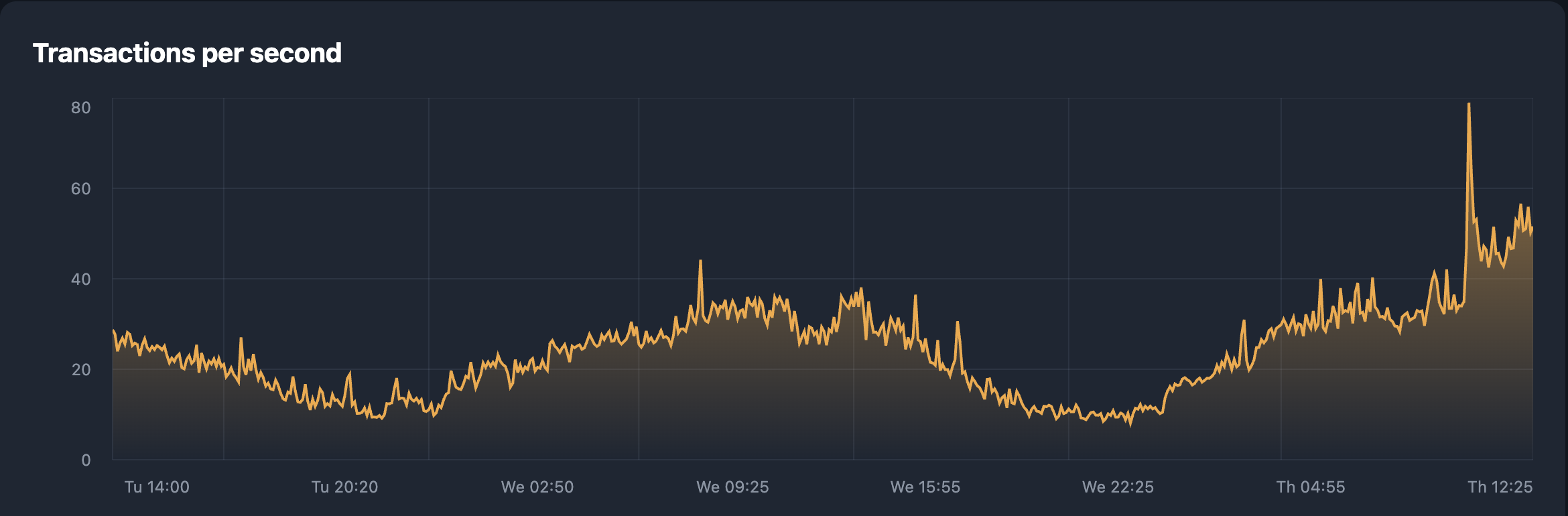 Телеграмм, ТОН