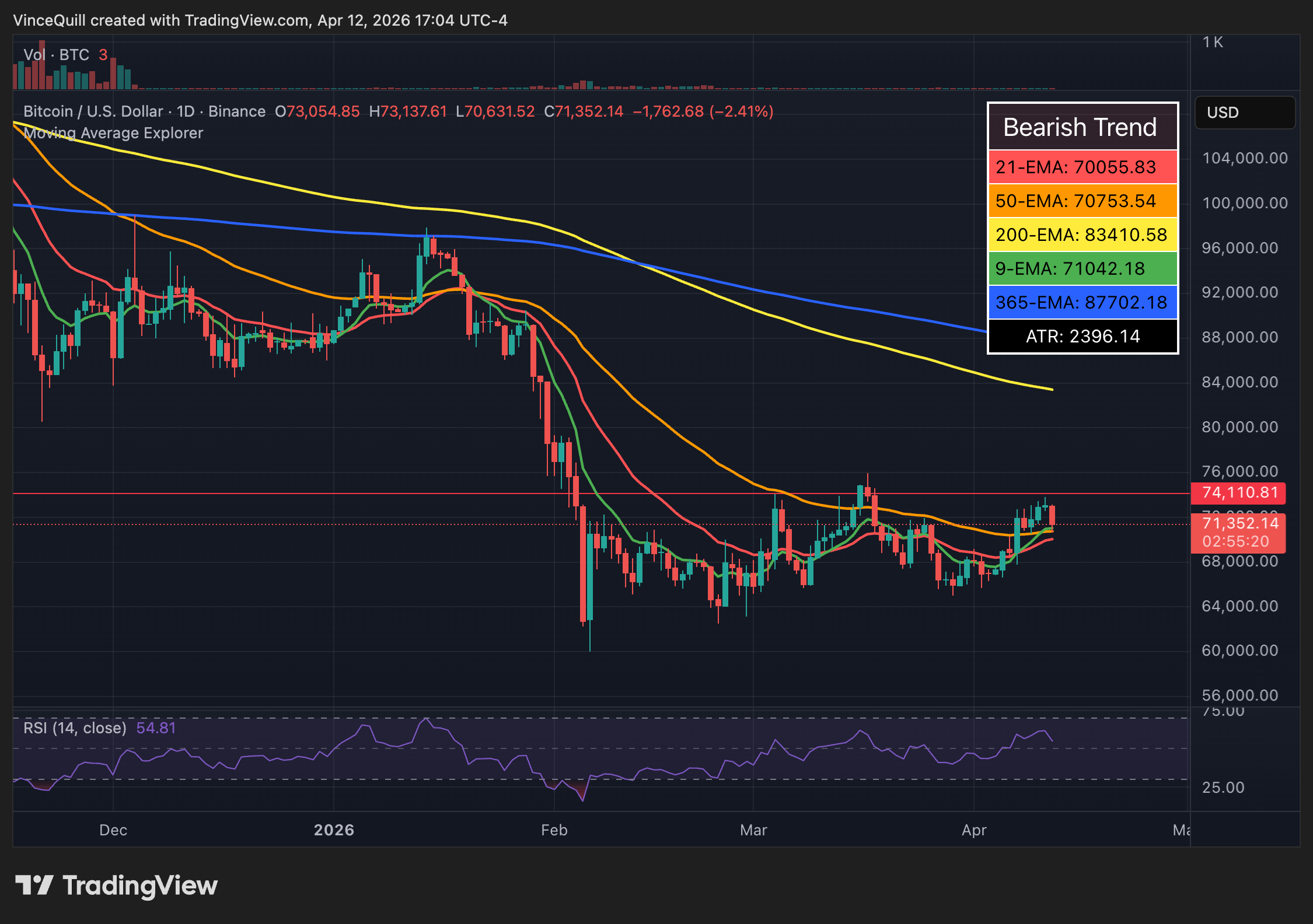 Цена биткоина