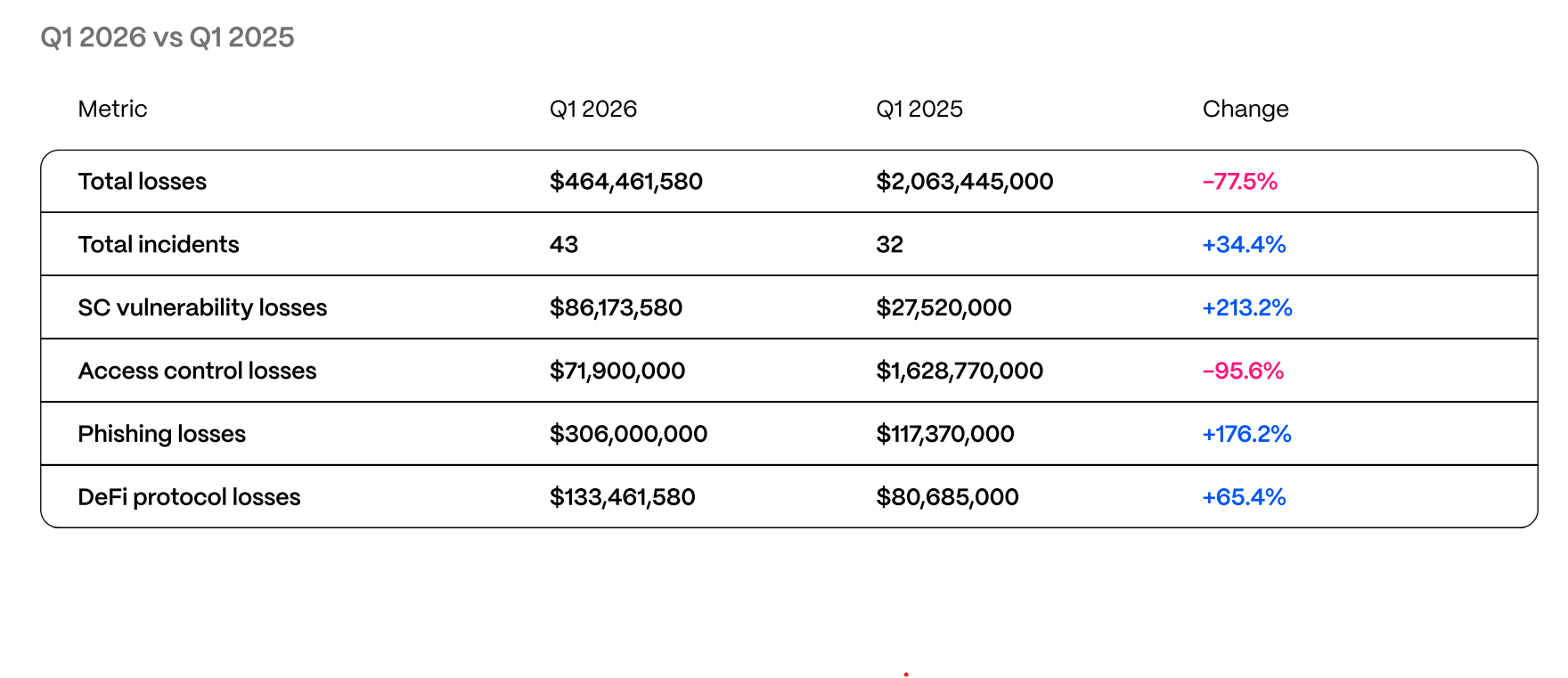 Криптовалюти, фішинг, розумні контракти, кіберзлочинність, кібербезпека, хаки
