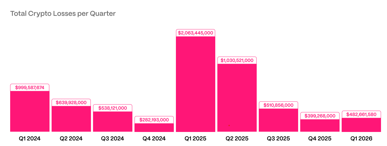 Криптовалюты, Фишинг, Смарт-контракты, Киберпреступность, Кибербезопасность, Взломы