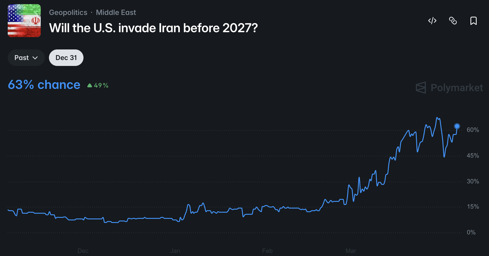 Иран, Правительство США, США, Дональд Трамп, Нефть и Газ, Полирынок