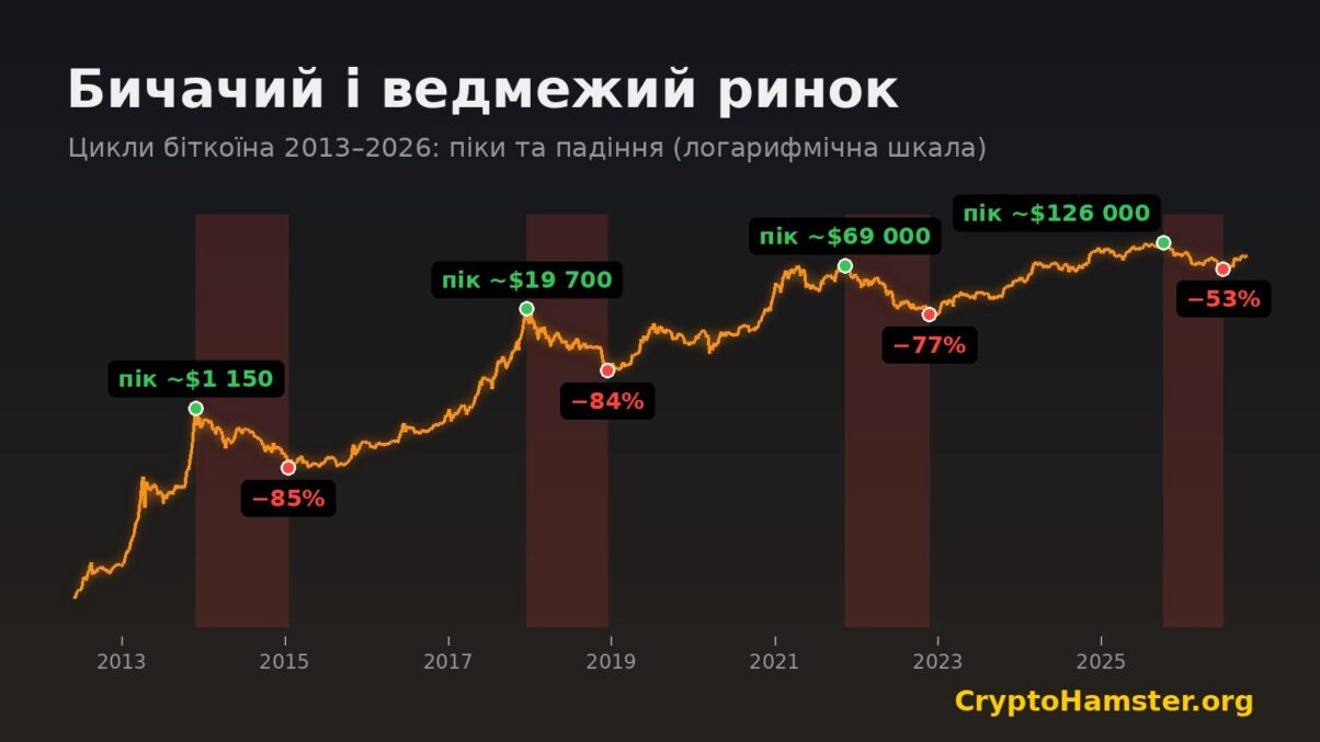 Цикли біткоїна 2013–2026 на логарифмічному графіку: піки бичачих ринків і падіння ведмежих