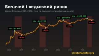 Цикли біткоїна 2013–2026 на логарифмічному графіку: піки бичачих ринків і падіння ведмежих