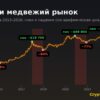 Циклы биткоина 2013–2026 на логарифмическом графике: пики бычьих рынков и падения медвежьих