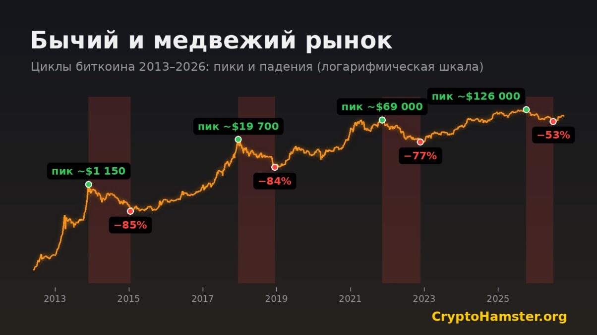 Циклы биткоина 2013–2026 на логарифмическом графике: пики бычьих рынков и падения медвежьих