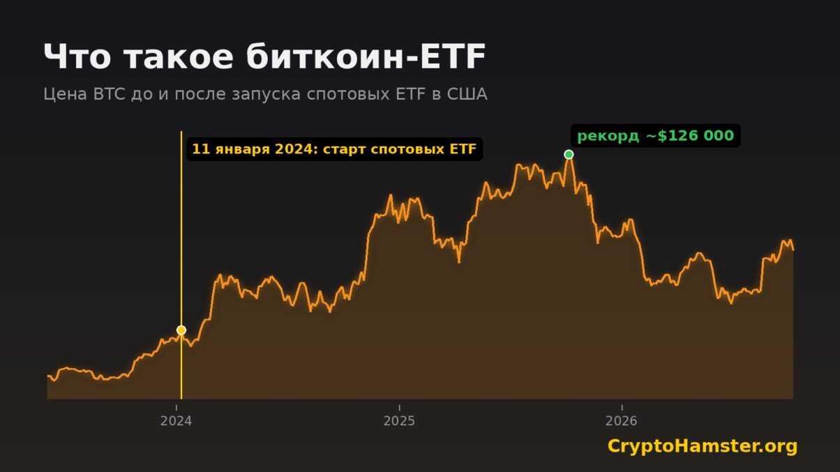 График цены биткоина с 2023 года с отметкой запуска спотовых биткоин-ETF в США 11 января 2024 года