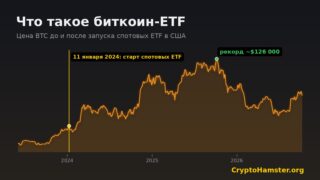 График цены биткоина с 2023 года с отметкой запуска спотовых биткоин-ETF в США 11 января 2024 года