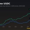 График капитализации USDT и USDC с 2019 по 2026 год по данным DefiLlama