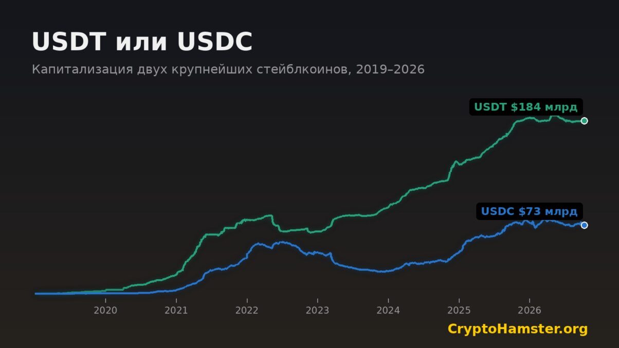 График капитализации USDT и USDC с 2019 по 2026 год по данным DefiLlama